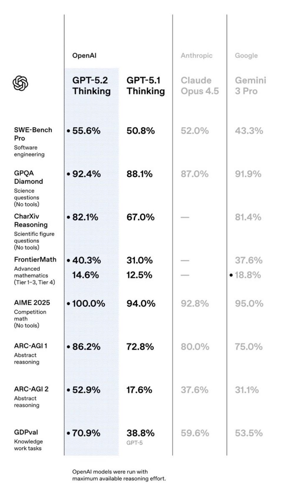 GPT-5.2 Comparison
